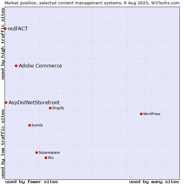 Market position of Adobe Commerce vs. AspDotNetStorefront vs. redFACT
