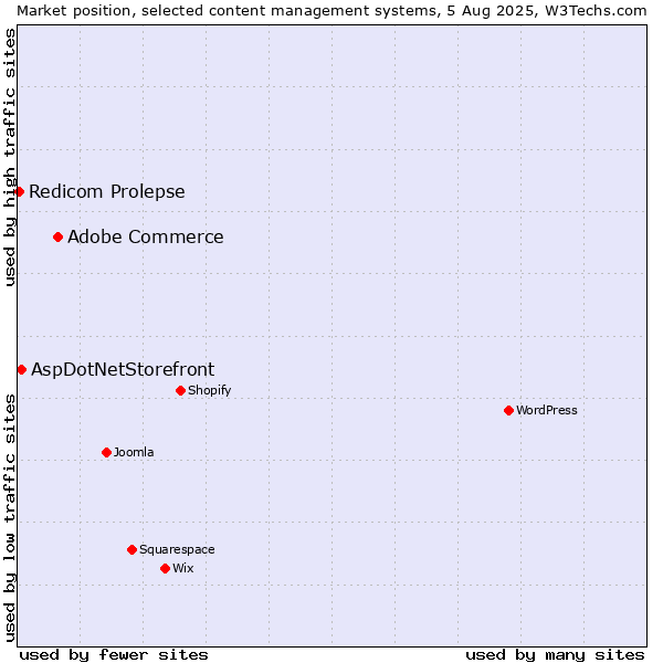 Market position of Adobe Commerce vs. AspDotNetStorefront vs. Redicom Prolepse