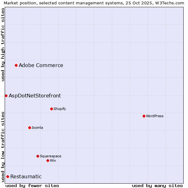 Market position of Adobe Commerce vs. Restaumatic vs. AspDotNetStorefront