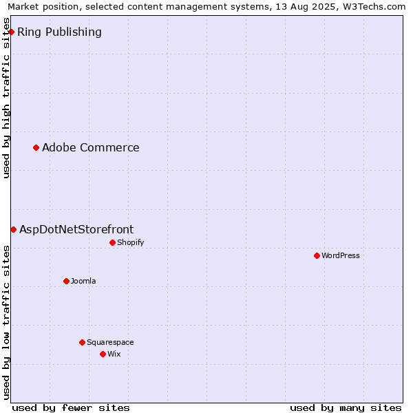 Market position of Adobe Commerce vs. AspDotNetStorefront vs. Ring Publishing