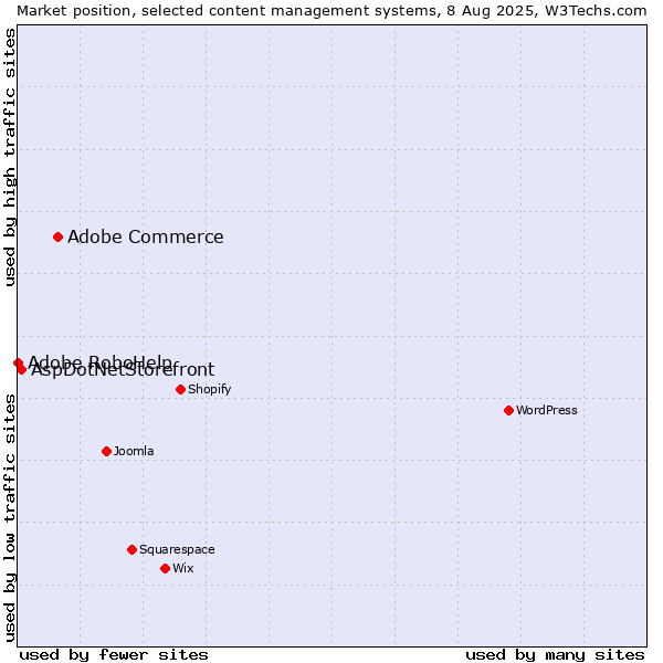 Market position of Adobe Commerce vs. AspDotNetStorefront vs. Adobe RoboHelp