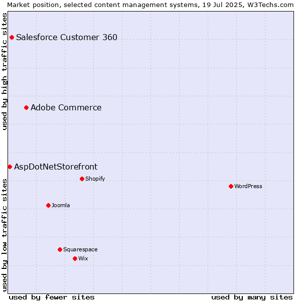 Market position of Adobe Commerce vs. Salesforce Customer 360 vs. AspDotNetStorefront