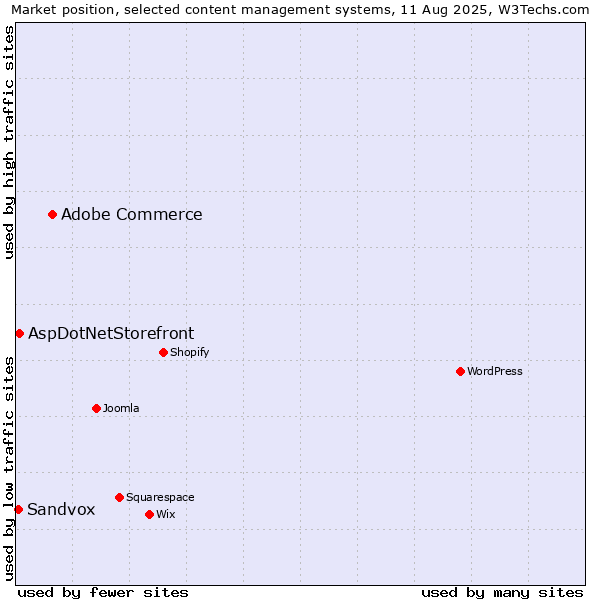 Market position of Adobe Commerce vs. AspDotNetStorefront vs. Sandvox