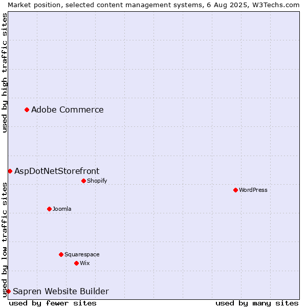 Market position of Adobe Commerce vs. AspDotNetStorefront vs. Sapren Website Builder