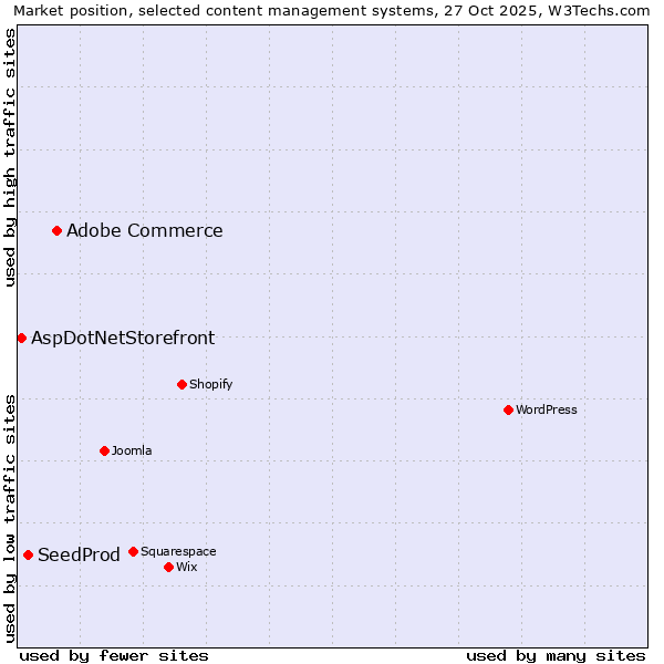Market position of Adobe Commerce vs. SeedProd vs. AspDotNetStorefront