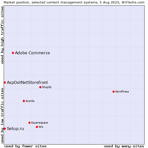 Market position of Adobe Commerce vs. Setup.ru vs. AspDotNetStorefront