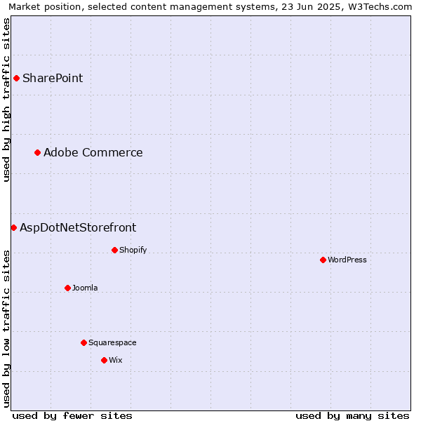 Market position of Adobe Commerce vs. SharePoint vs. AspDotNetStorefront