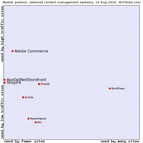 Market position of Adobe Commerce vs. ShopFA vs. AspDotNetStorefront