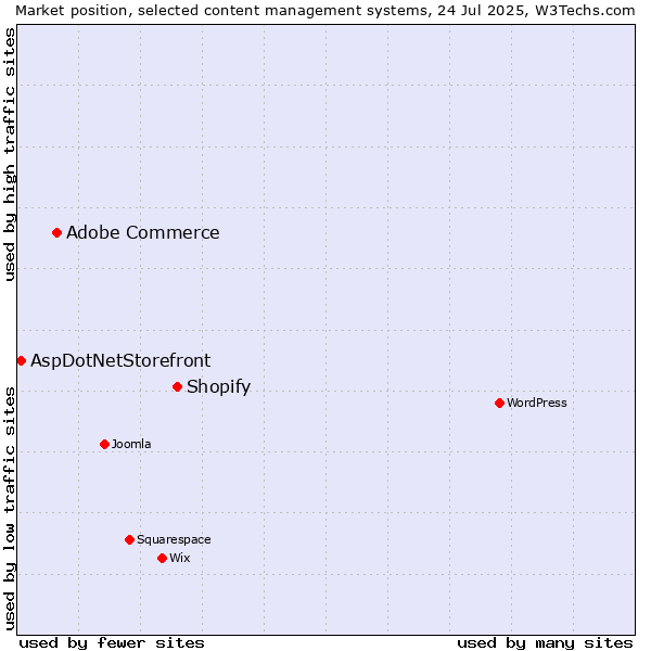 Market position of Shopify vs. Adobe Commerce vs. AspDotNetStorefront
