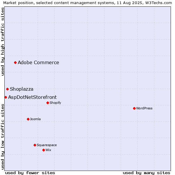 Market position of Adobe Commerce vs. Shoplazza vs. AspDotNetStorefront