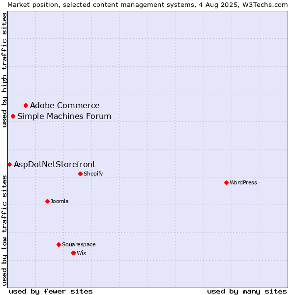 Market position of Adobe Commerce vs. Simple Machines Forum vs. AspDotNetStorefront