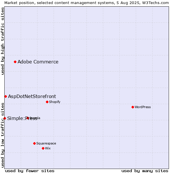 Market position of Adobe Commerce vs. AspDotNetStorefront vs. Simple:Press