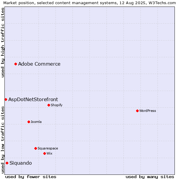 Market position of Adobe Commerce vs. Siquando vs. AspDotNetStorefront