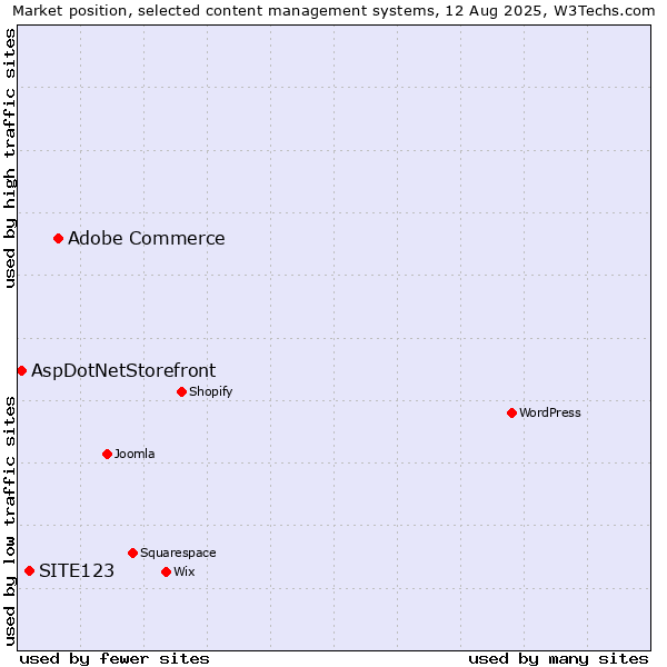 Market position of Adobe Commerce vs. SITE123 vs. AspDotNetStorefront