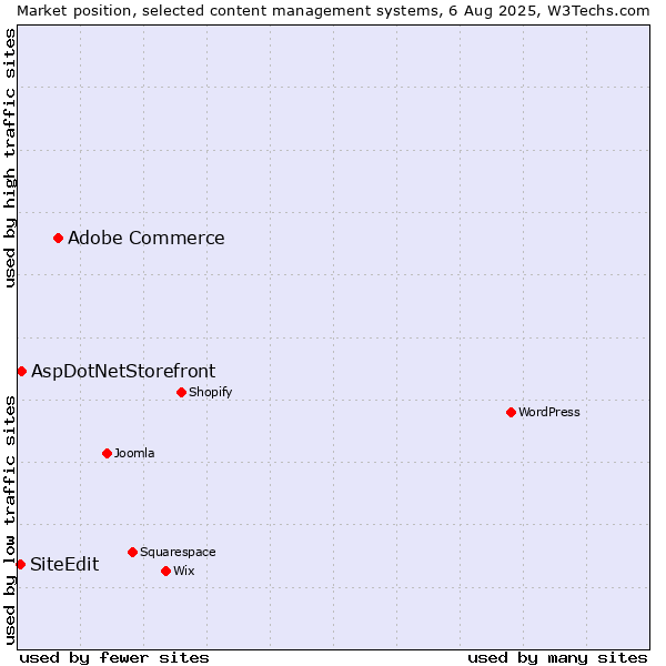 Market position of Adobe Commerce vs. AspDotNetStorefront vs. SiteEdit