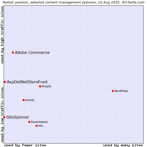 Market position of Adobe Commerce vs. AspDotNetStorefront vs. SiteSpinner