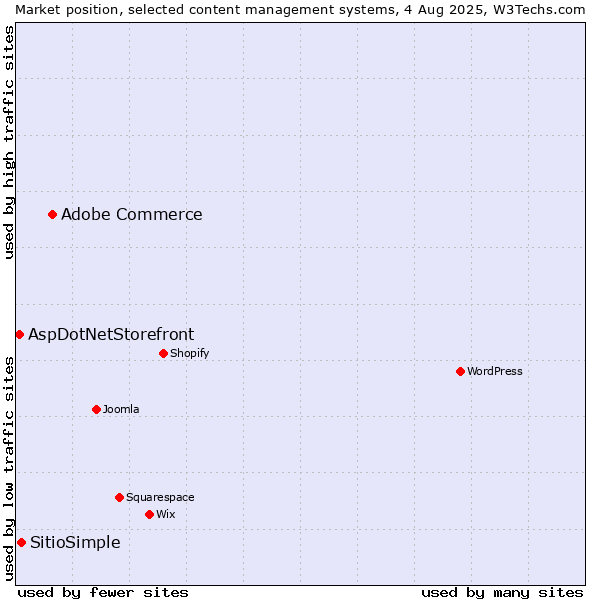 Market position of Adobe Commerce vs. SitioSimple vs. AspDotNetStorefront