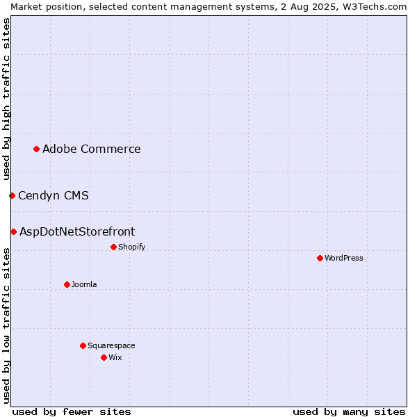Market position of Adobe Commerce vs. AspDotNetStorefront vs. Cendyn CMS