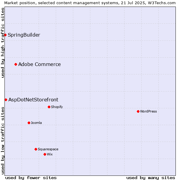 Market position of Adobe Commerce vs. AspDotNetStorefront vs. SpringBuilder