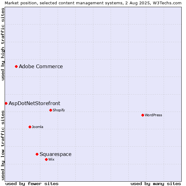 Market position of Squarespace vs. Adobe Commerce vs. AspDotNetStorefront