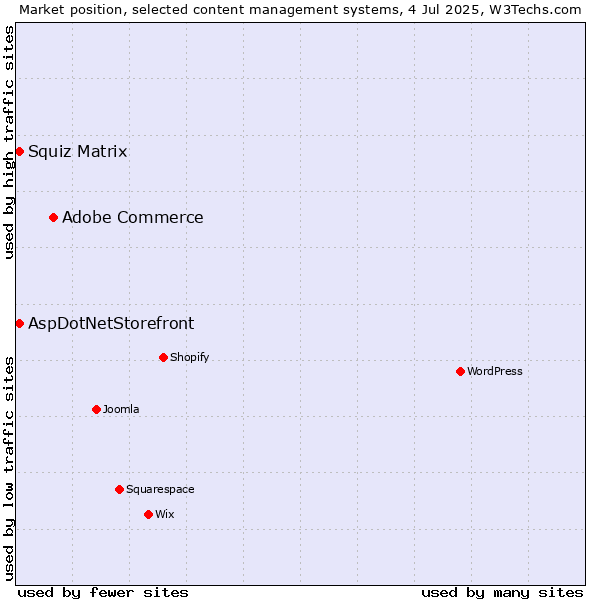Market position of Adobe Commerce vs. Squiz Matrix vs. AspDotNetStorefront