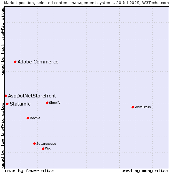 Market position of Adobe Commerce vs. Statamic vs. AspDotNetStorefront
