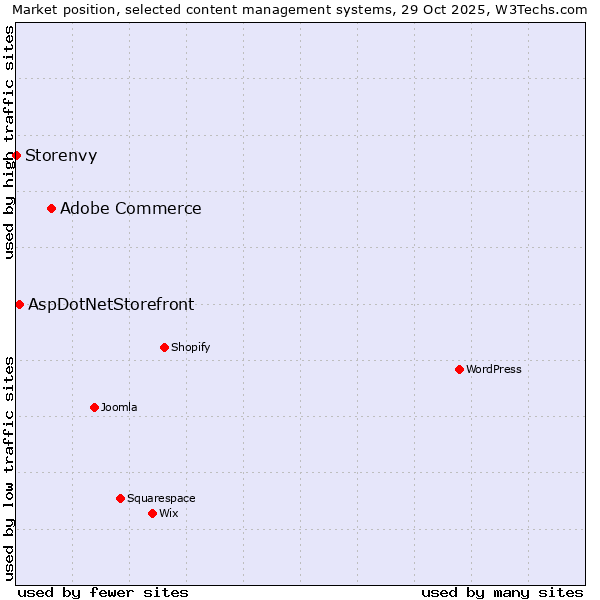 Market position of Adobe Commerce vs. AspDotNetStorefront vs. Storenvy