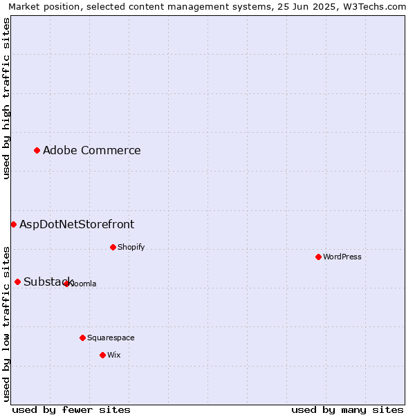 Market position of Adobe Commerce vs. Substack vs. AspDotNetStorefront