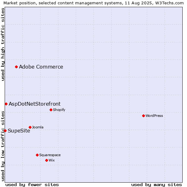 Market position of Adobe Commerce vs. AspDotNetStorefront vs. SupeSite
