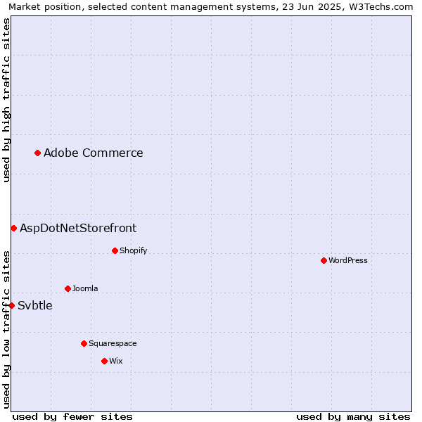 Market position of Adobe Commerce vs. AspDotNetStorefront vs. Svbtle