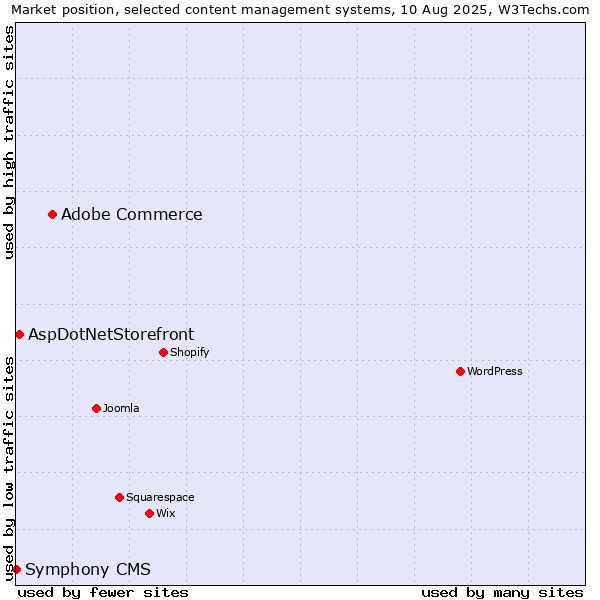 Market position of Adobe Commerce vs. AspDotNetStorefront vs. Symphony CMS