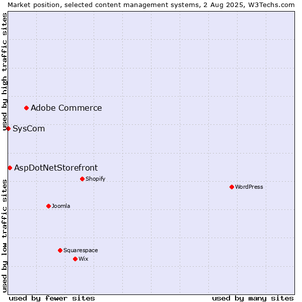 Market position of Adobe Commerce vs. AspDotNetStorefront vs. SysCom