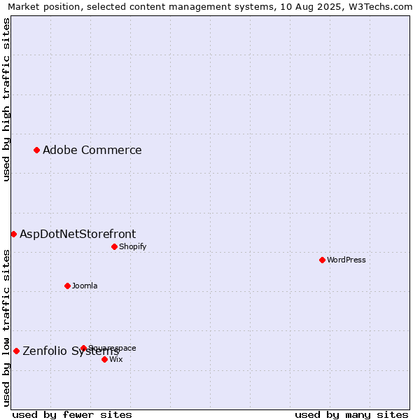 Market position of Adobe Commerce vs. Zenfolio Systems vs. AspDotNetStorefront