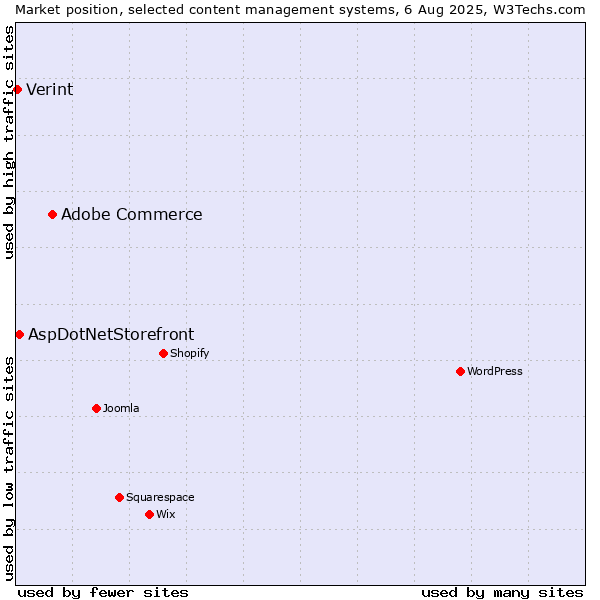 Market position of Adobe Commerce vs. AspDotNetStorefront vs. Verint