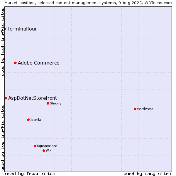Market position of Adobe Commerce vs. AspDotNetStorefront vs. Terminalfour