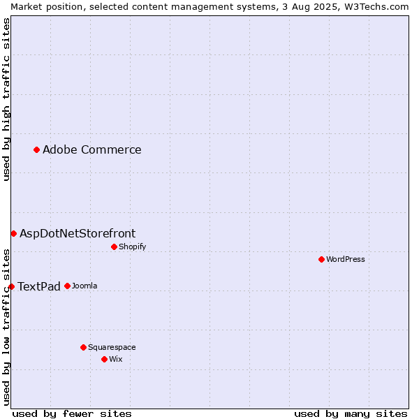 Market position of Adobe Commerce vs. AspDotNetStorefront vs. TextPad