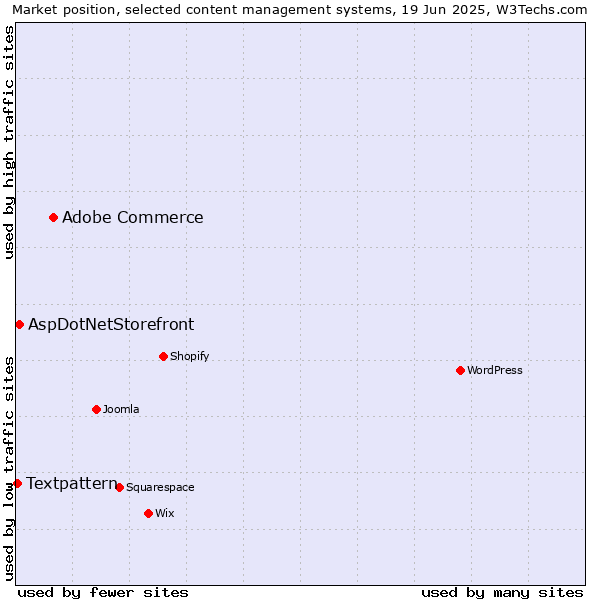 Market position of Adobe Commerce vs. AspDotNetStorefront vs. Textpattern