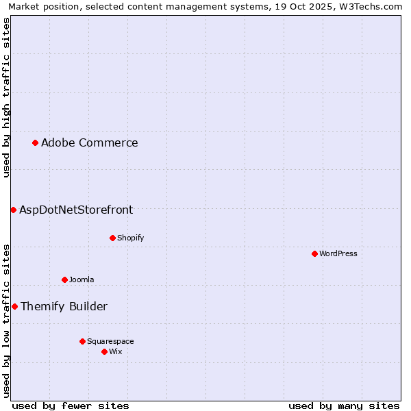 Market position of Adobe Commerce vs. Themify Builder vs. AspDotNetStorefront