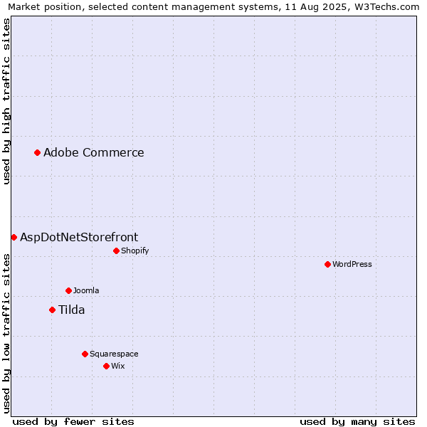 Market position of Tilda vs. Adobe Commerce vs. AspDotNetStorefront