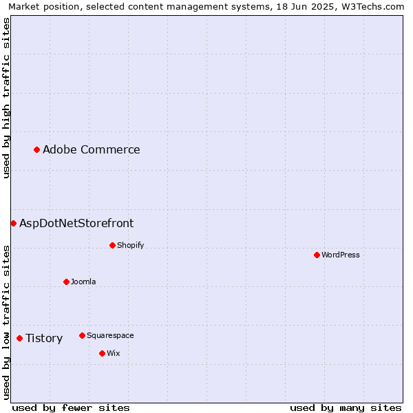 Market position of Adobe Commerce vs. Tistory vs. AspDotNetStorefront