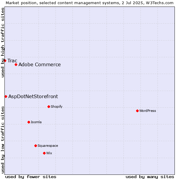 Market position of Adobe Commerce vs. AspDotNetStorefront vs. Trac