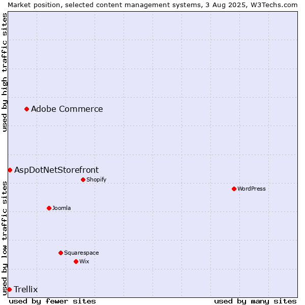 Market position of Adobe Commerce vs. AspDotNetStorefront vs. Trellix