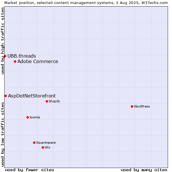 Market position of Adobe Commerce vs. AspDotNetStorefront vs. UBB.threads