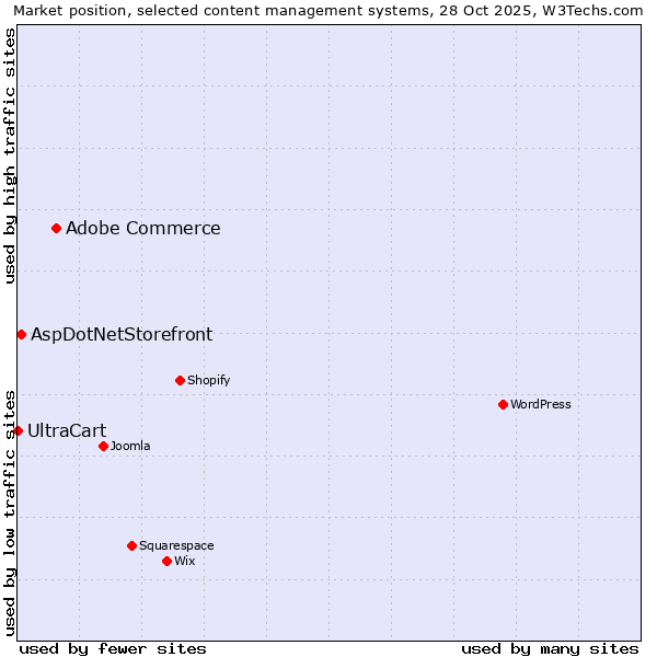 Market position of Adobe Commerce vs. AspDotNetStorefront vs. UltraCart
