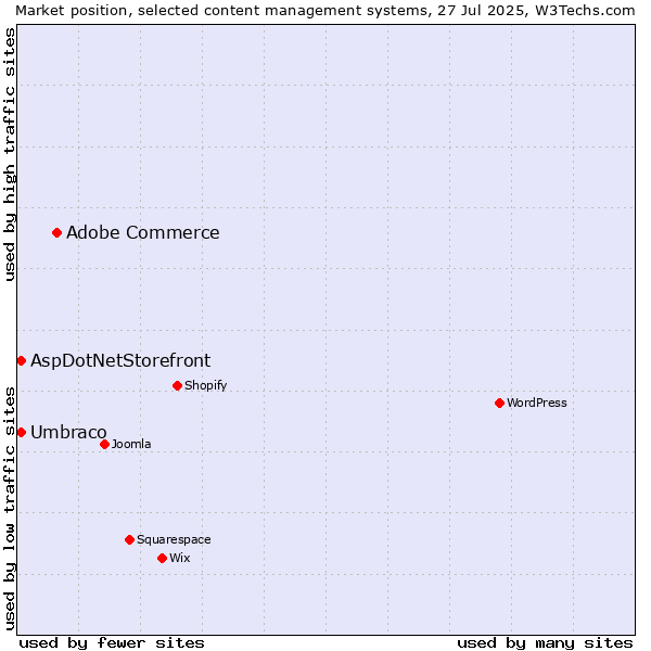 Market position of Adobe Commerce vs. Umbraco vs. AspDotNetStorefront