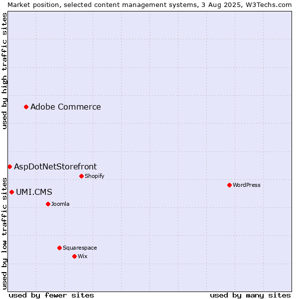 Market position of Adobe Commerce vs. UMI.CMS vs. AspDotNetStorefront