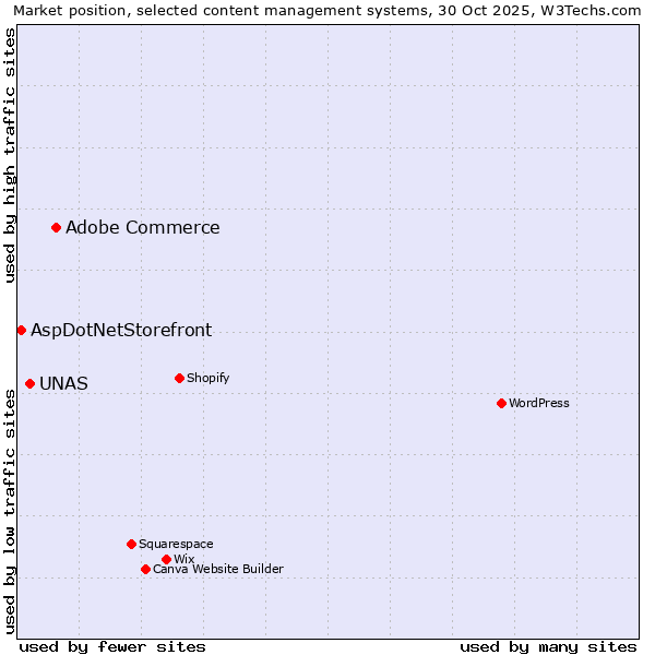 Market position of Adobe Commerce vs. UNAS vs. AspDotNetStorefront