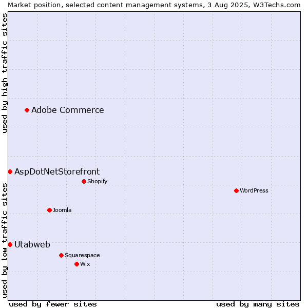 Market position of Adobe Commerce vs. AspDotNetStorefront vs. Utabweb