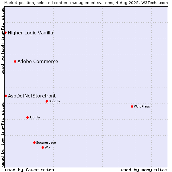 Market position of Adobe Commerce vs. AspDotNetStorefront vs. Higher Logic Vanilla