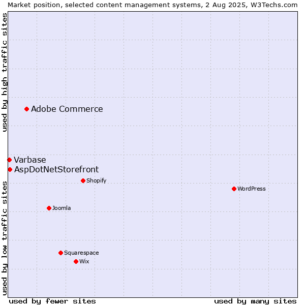 Market position of Adobe Commerce vs. AspDotNetStorefront vs. Varbase